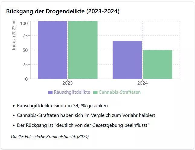 Statistiken zu Drogendelikten