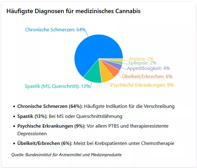 Kosten und Zugänglichkeit von medizinischem Cannabis